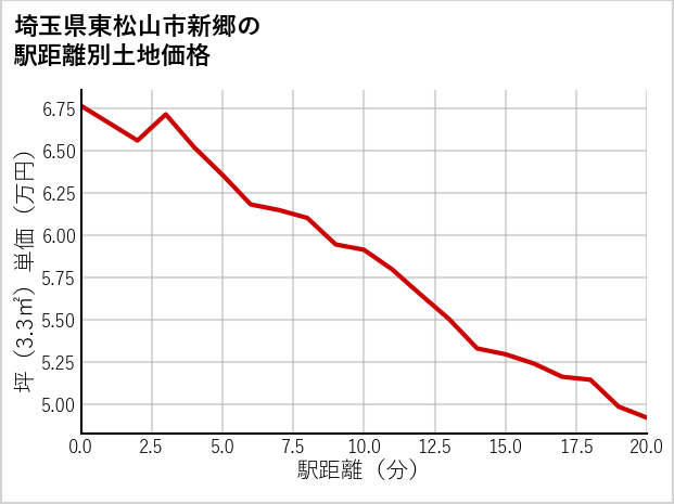 埼玉県東松山市新郷の徒歩距離別の土地坪単価