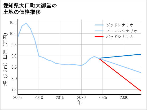 愛知県大口町大御堂の土地価格推移