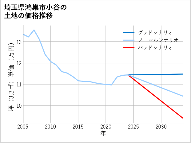 埼玉県鴻巣市小谷の土地価格推移
