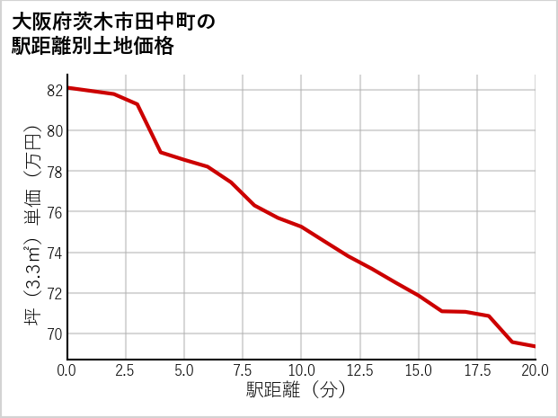 大阪府茨木市田中町の徒歩距離別の土地坪単価