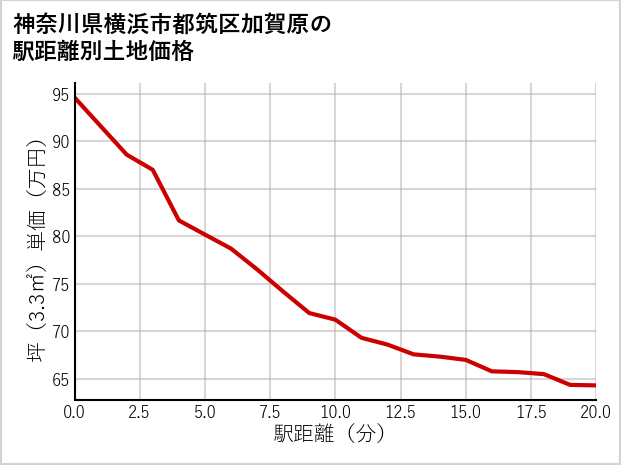 神奈川県横浜市都筑区加賀原の徒歩距離別の土地坪単価