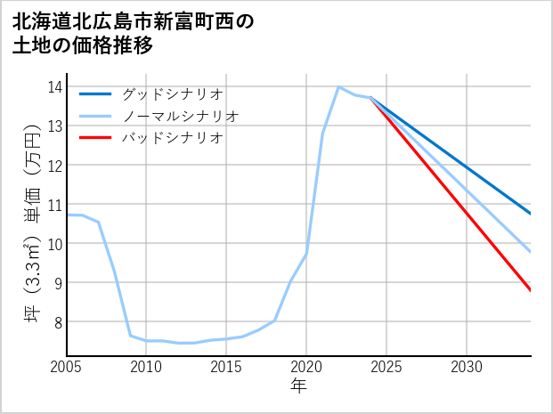 北海道北広島市新富町西の土地価格推移