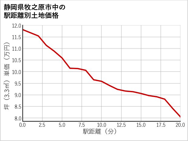 静岡県牧之原市中の徒歩距離別の土地坪単価