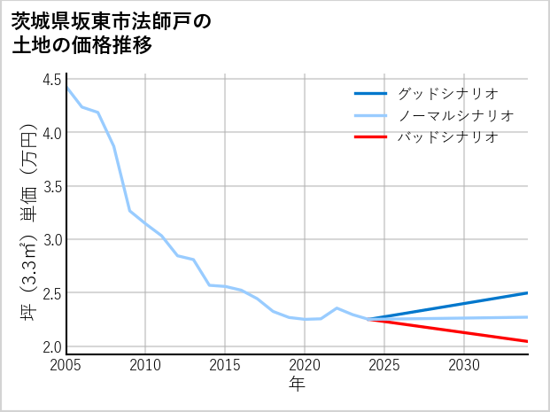 茨城県坂東市法師戸の土地価格推移