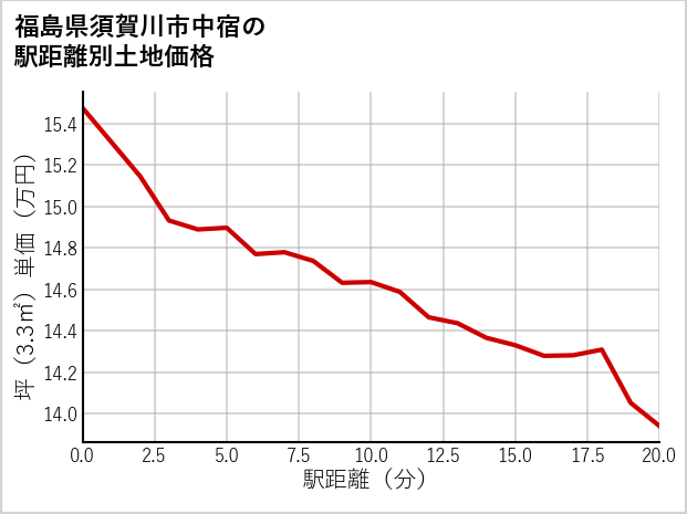 福島県須賀川市中宿の徒歩距離別の土地坪単価