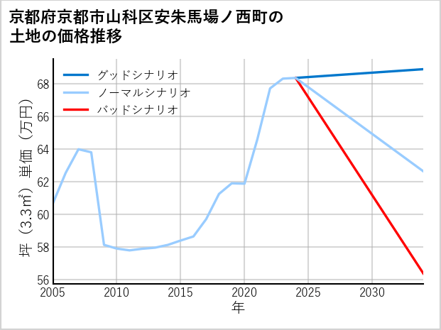 京都府京都市山科区安朱馬場ノ西町の土地価格推移