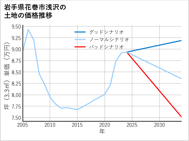 岩手県花巻市浅沢の土地価格推移