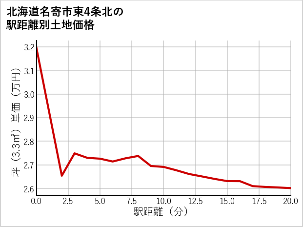 北海道名寄市東4条北の徒歩距離別の土地坪単価