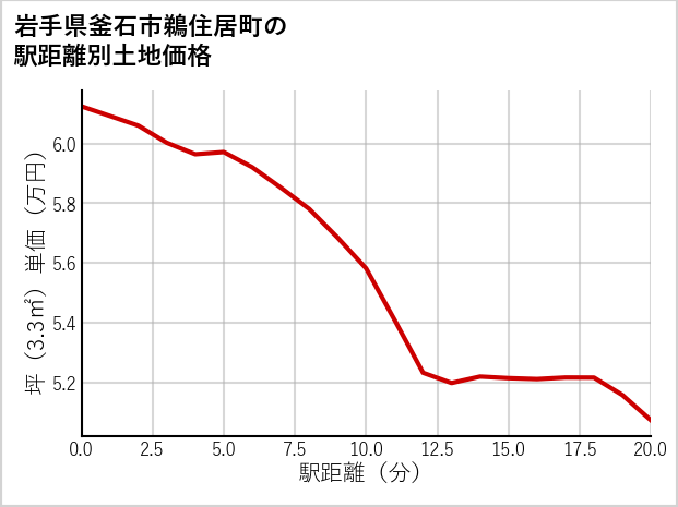 岩手県釜石市鵜住居町の徒歩距離別の土地坪単価