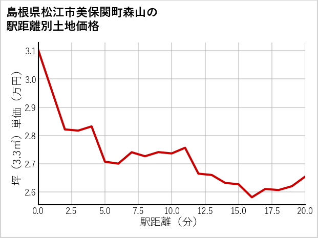 島根県松江市美保関町森山の徒歩距離別の土地坪単価