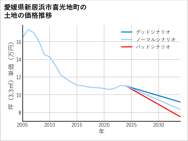 愛媛県新居浜市喜光地町の土地価格推移