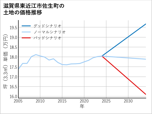 滋賀県東近江市佐生町の土地価格推移