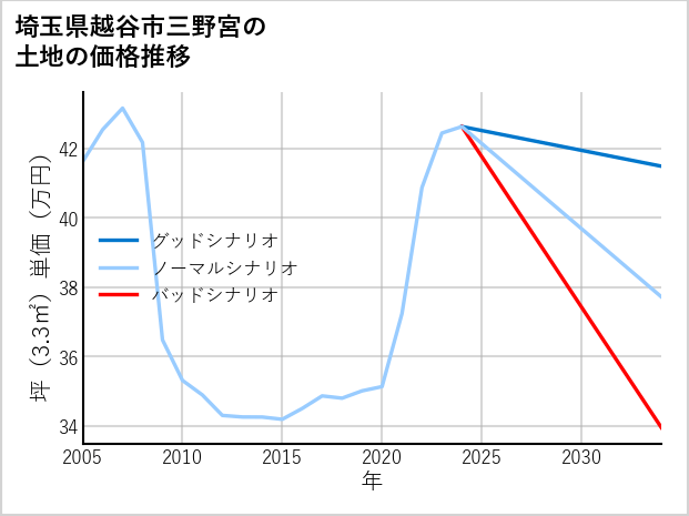 埼玉県越谷市三野宮の土地価格推移