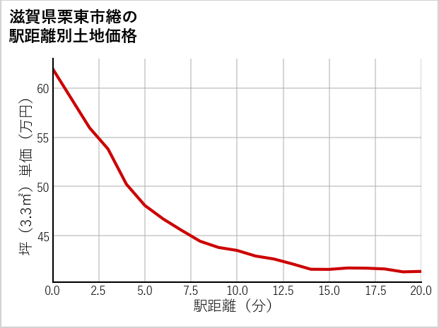 滋賀県栗東市綣の徒歩距離別の土地坪単価