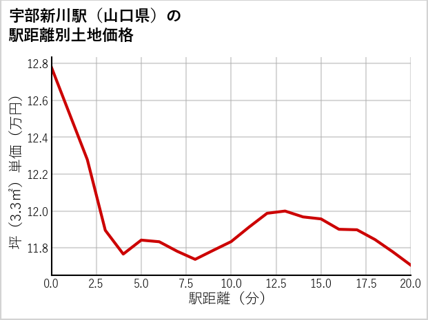宇部新川駅（山口県）の徒歩距離別の土地坪単価