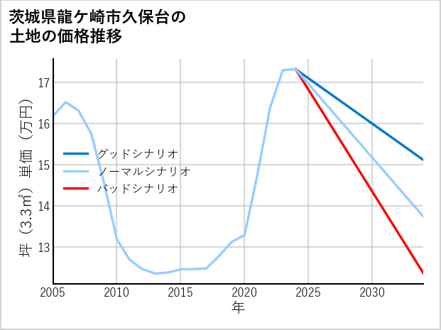 茨城県龍ケ崎市久保台の土地価格推移