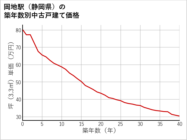 岡地駅（静岡県）の築年数別の中古戸建て坪単価