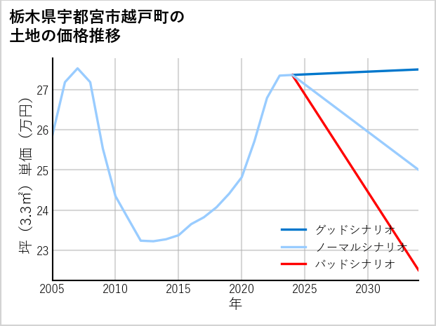 栃木県宇都宮市越戸町の土地価格推移