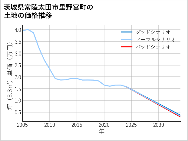 茨城県常陸太田市里野宮町の土地価格推移