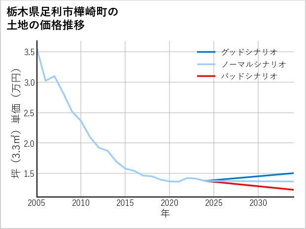 栃木県足利市樺崎町の土地価格推移