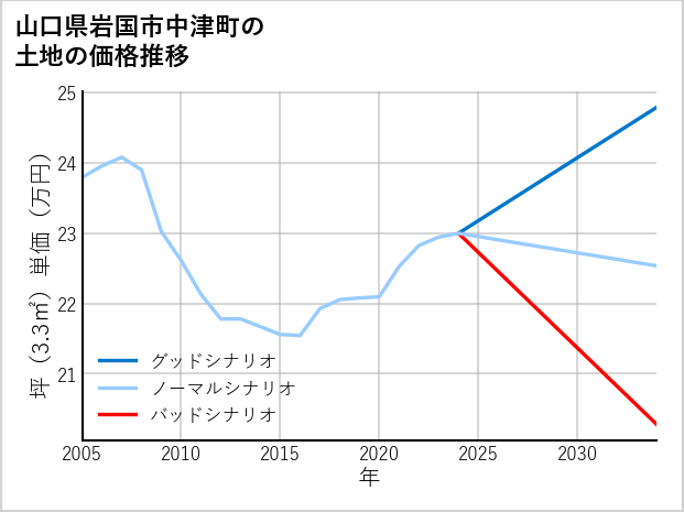 山口県岩国市中津町の土地価格推移
