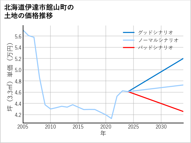 北海道伊達市館山町の土地価格推移