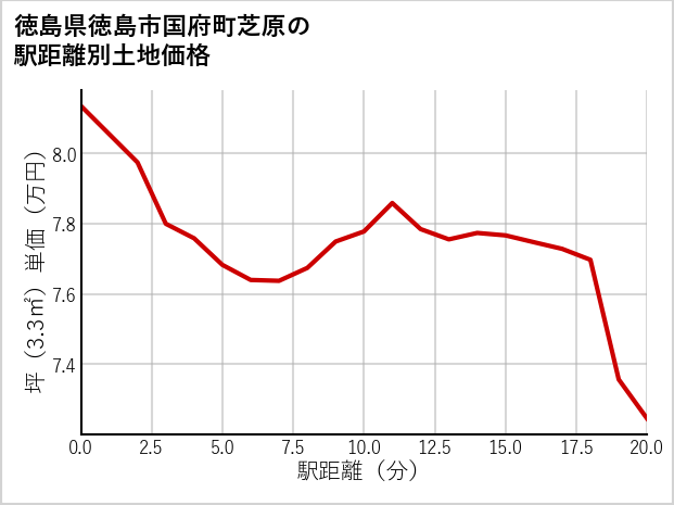 徳島県徳島市国府町芝原の徒歩距離別の土地坪単価