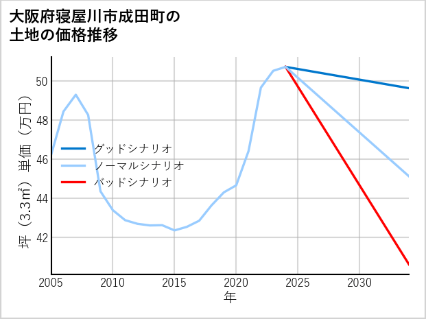 大阪府寝屋川市成田町の土地価格推移