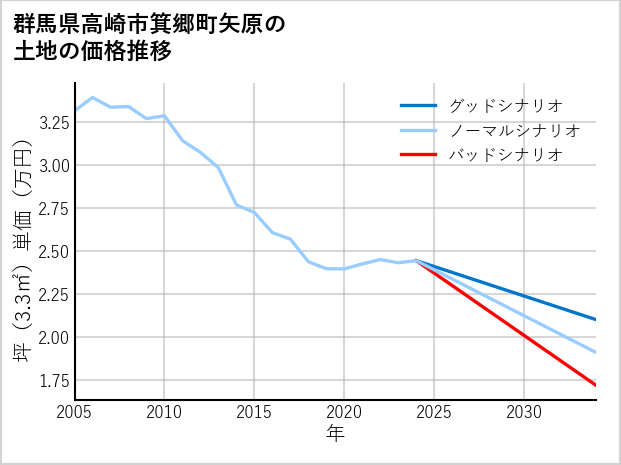 群馬県高崎市箕郷町矢原の土地価格推移