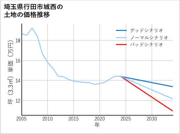 埼玉県行田市城西の土地価格推移
