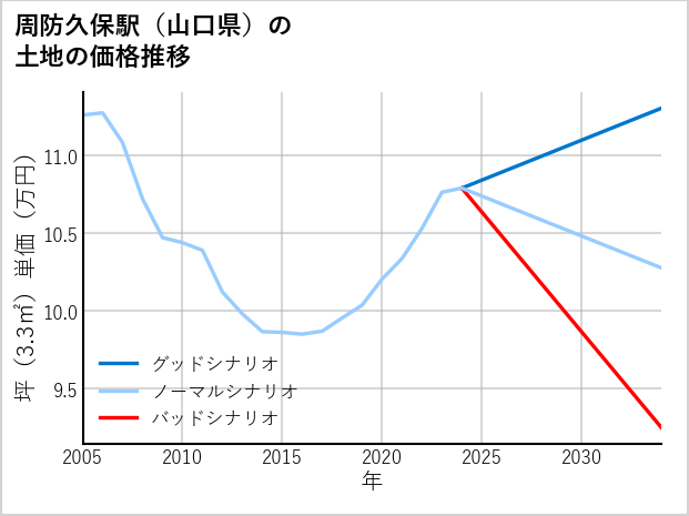 周防久保駅（山口県）の土地価格推移