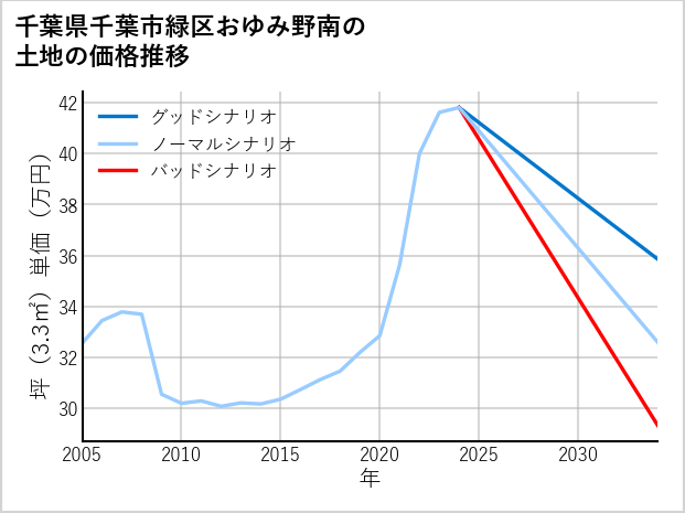 千葉県千葉市緑区おゆみ野南の土地価格推移