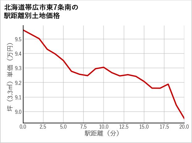 北海道帯広市東7条南の徒歩距離別の土地坪単価