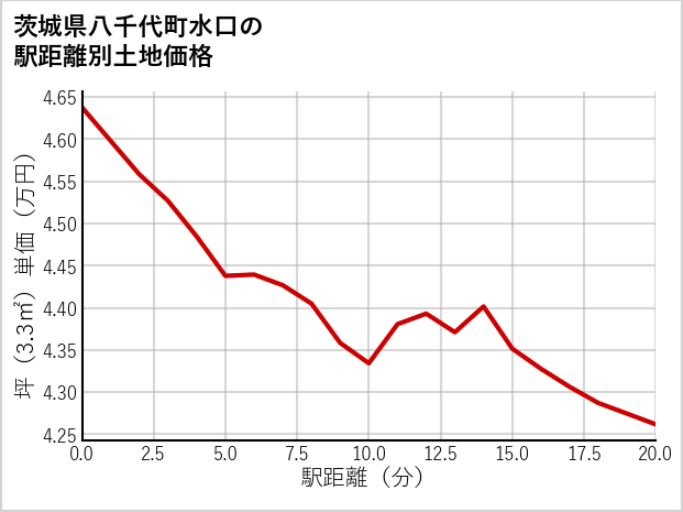 茨城県八千代町水口の徒歩距離別の土地坪単価