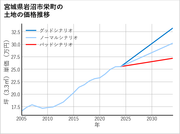 宮城県岩沼市栄町の土地価格推移