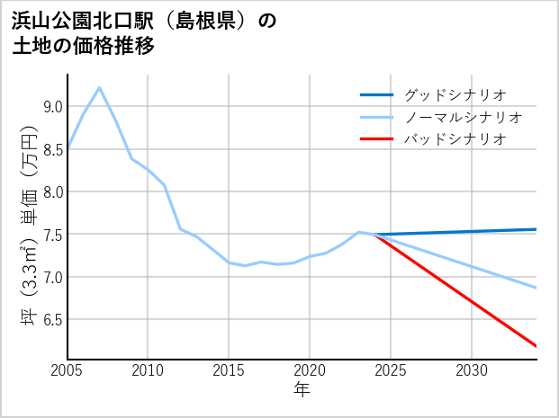 浜山公園北口駅（島根県）の土地価格推移