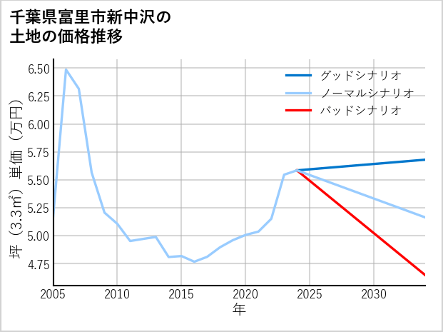 千葉県富里市新中沢の土地価格推移