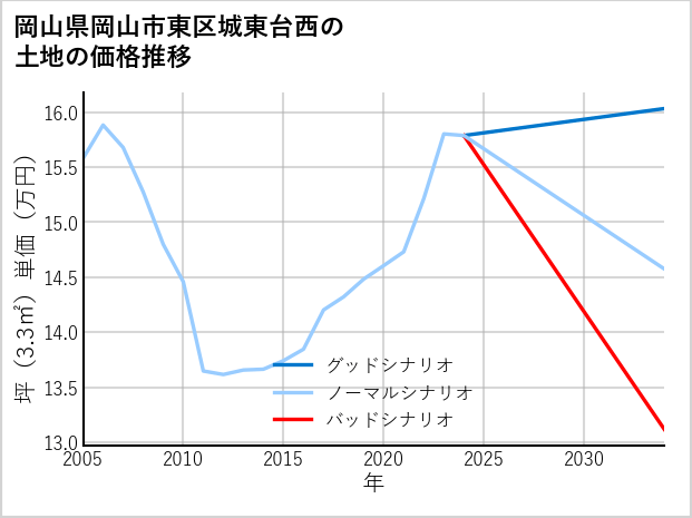 岡山県岡山市東区城東台西の土地価格推移