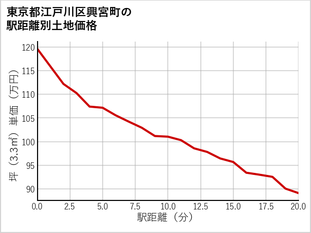 東京都江戸川区興宮町の徒歩距離別の土地坪単価