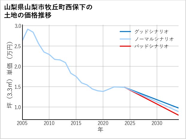 山梨県山梨市牧丘町西保下の土地価格推移