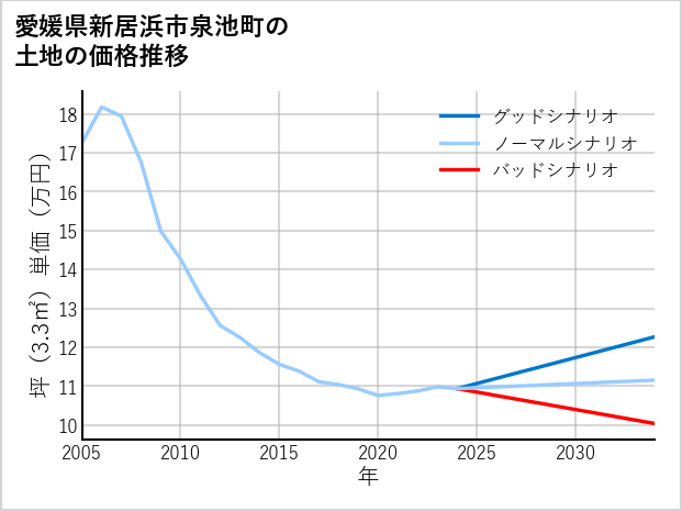 愛媛県新居浜市泉池町の土地価格推移