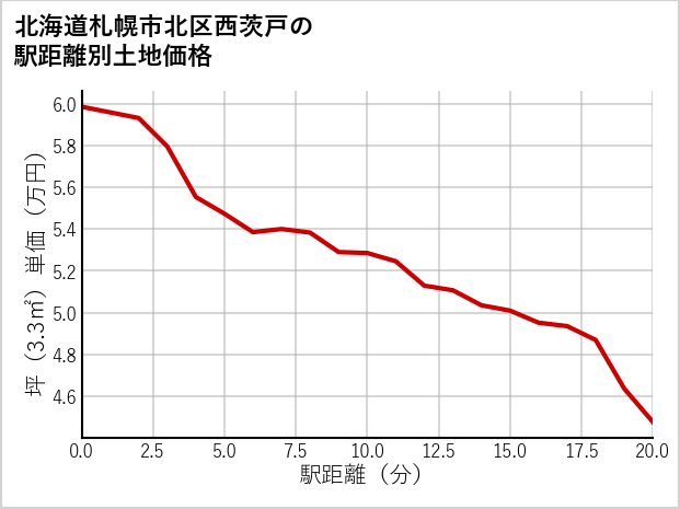 北海道札幌市北区西茨戸の徒歩距離別の土地坪単価