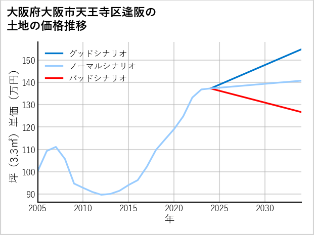 大阪府大阪市天王寺区逢阪の土地価格推移