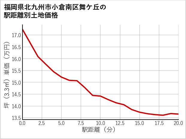 福岡県北九州市小倉南区舞ケ丘の徒歩距離別の土地坪単価