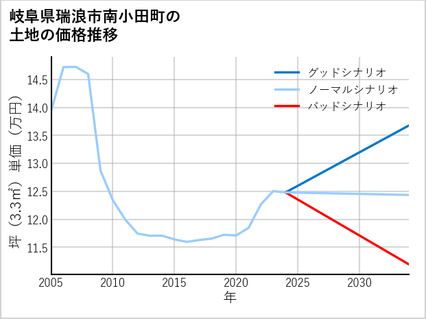 岐阜県瑞浪市南小田町の土地価格推移