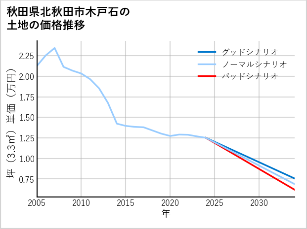 秋田県北秋田市木戸石の土地価格推移