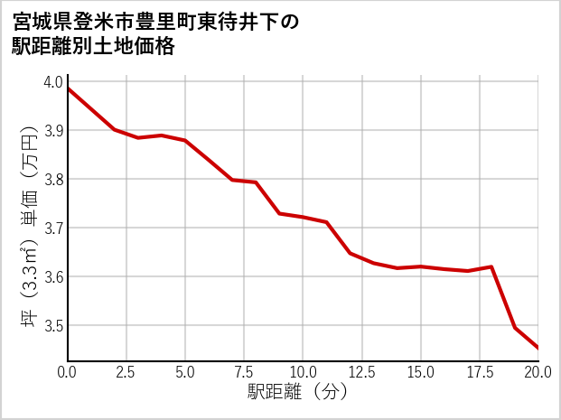宮城県登米市豊里町東待井下の徒歩距離別の土地坪単価