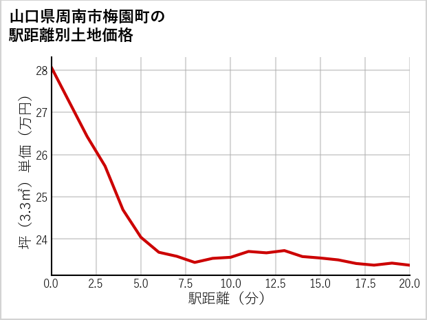 山口県周南市梅園町の徒歩距離別の土地坪単価