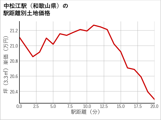中松江駅（和歌山県）の徒歩距離別の土地坪単価