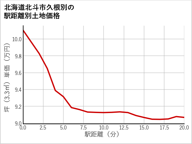北海道北斗市久根別の徒歩距離別の土地坪単価